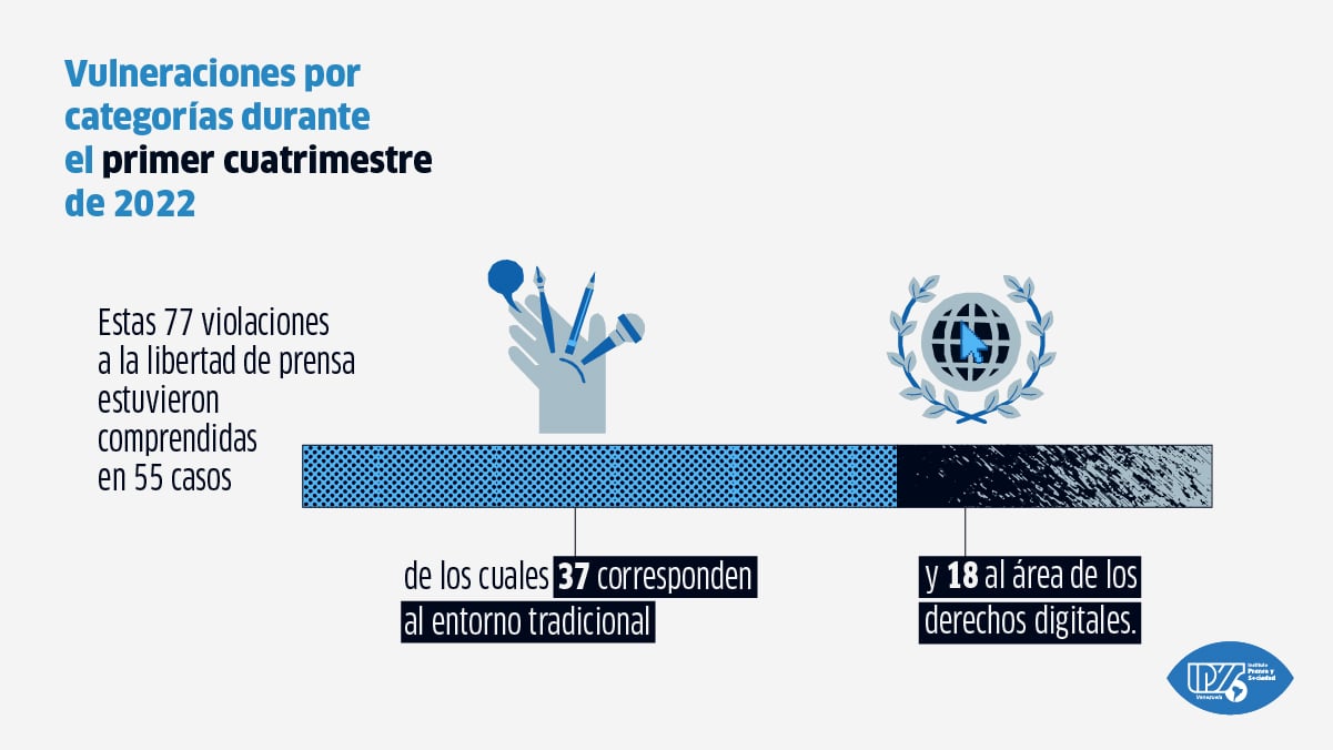 Balance IPYSve | Cuatro meses de obstáculos contra la información